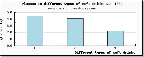 soft drinks glucose per 100g